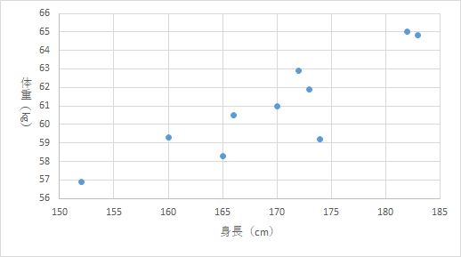 エクセルで描いた散布図