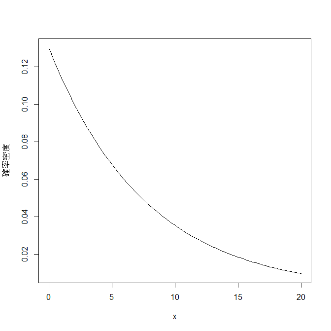 指数分布のグラフ（theta = 0.13）