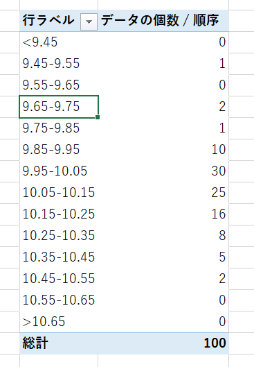 度数分布表の作成22