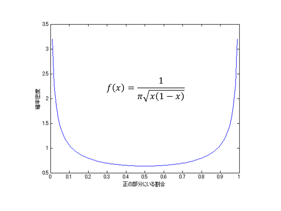 正の部分にいる割合の確率密度関数