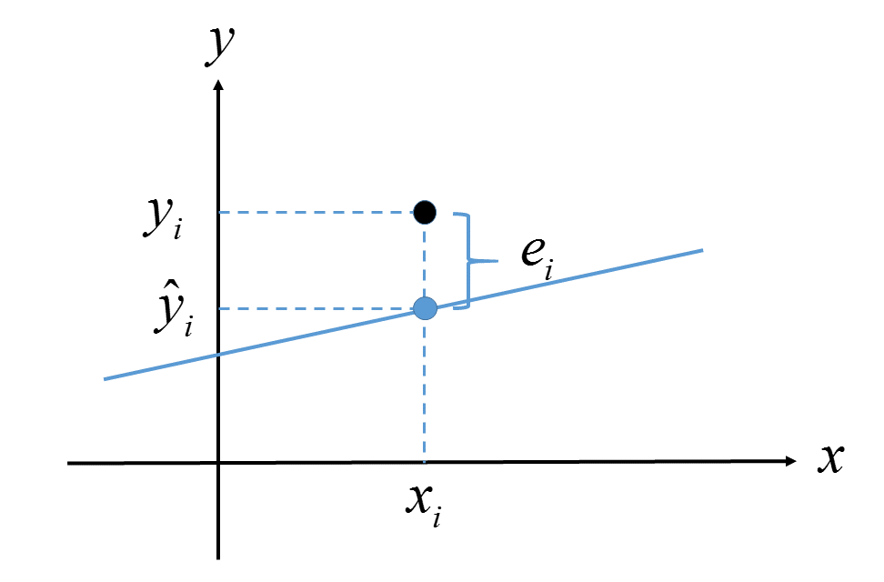 regression analysis