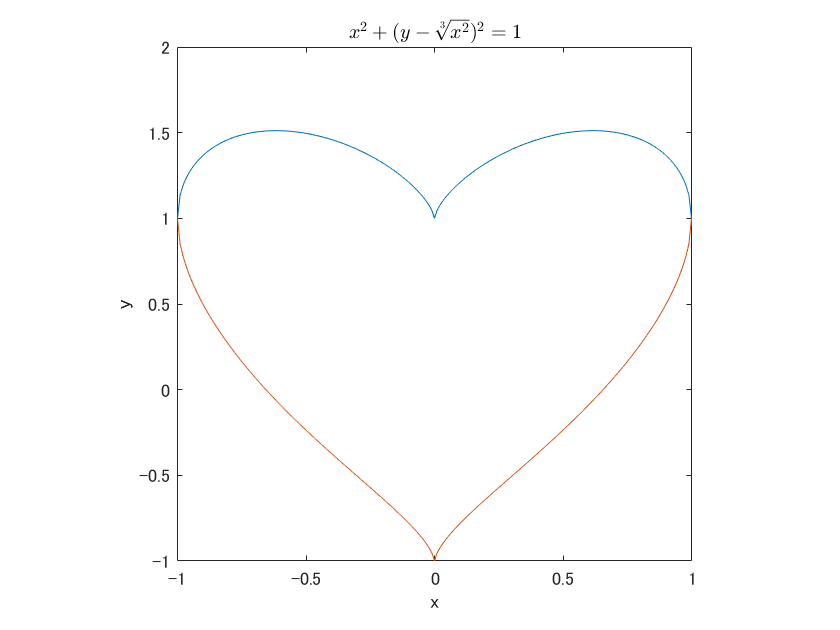 heart function