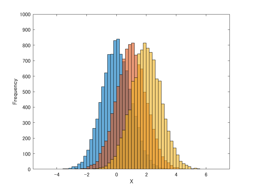 histogram