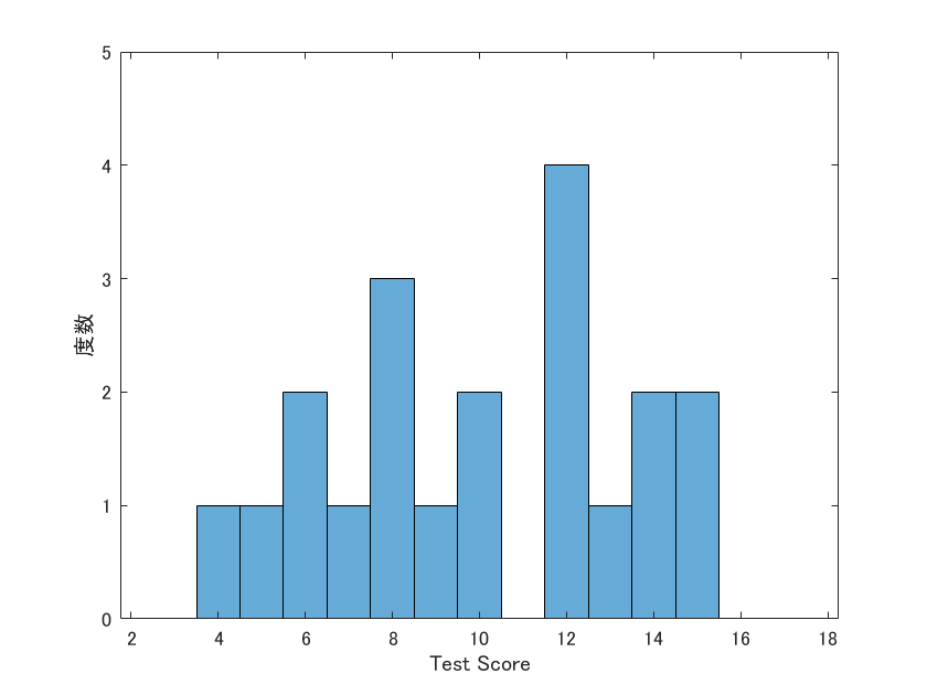 histogram