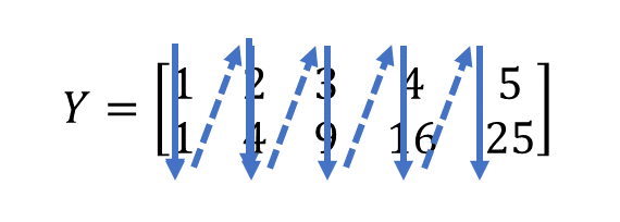 matrix Y written into ex6201.txt