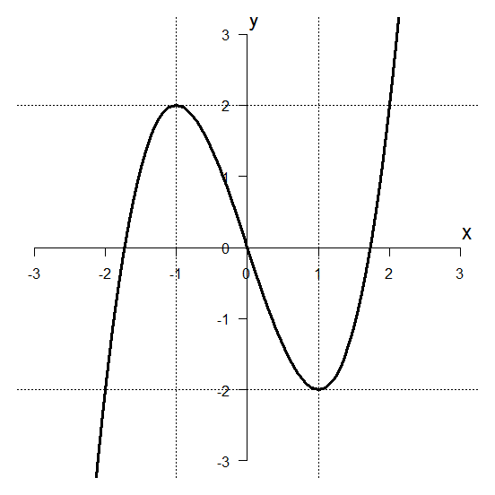 y=x^3 - 3x のグラフ