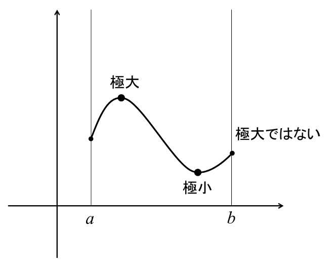 関数の極大・極小